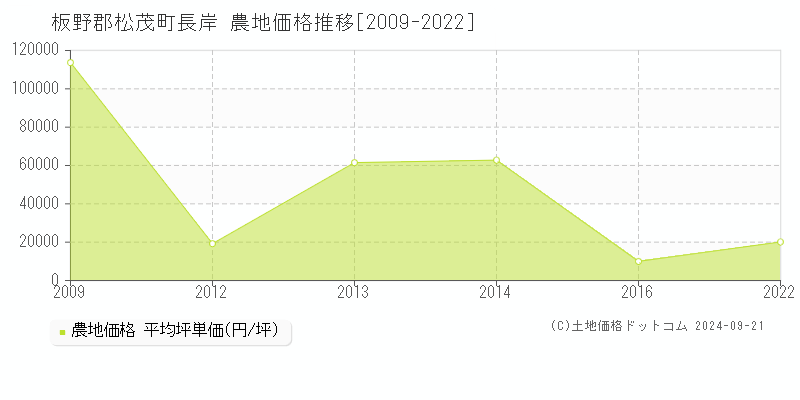 長岸(板野郡松茂町)の農地価格推移グラフ(坪単価)[2009-2022年]