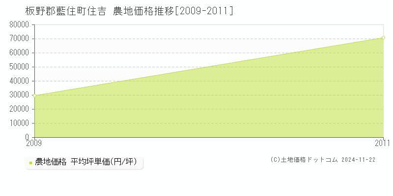 住吉(板野郡藍住町)の農地価格推移グラフ(坪単価)[2009-2011年]