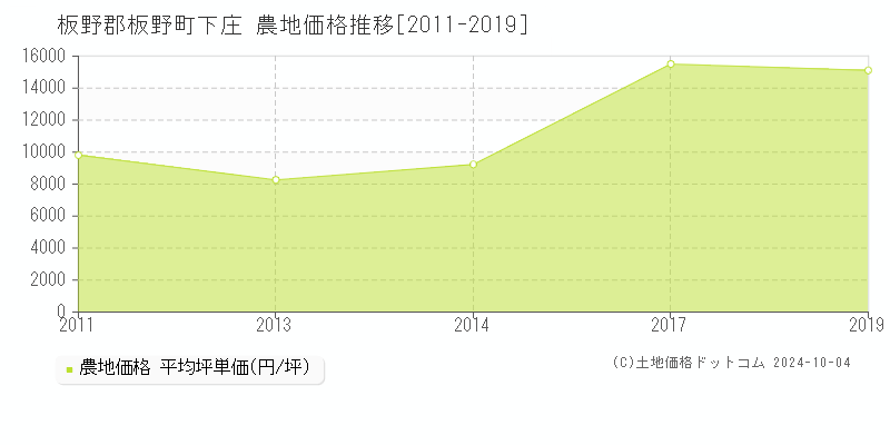 下庄(板野郡板野町)の農地価格推移グラフ(坪単価)[2011-2019年]