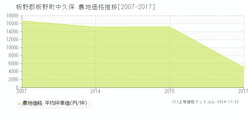 中久保(板野郡板野町)の農地価格推移グラフ(坪単価)[2007-2017年]