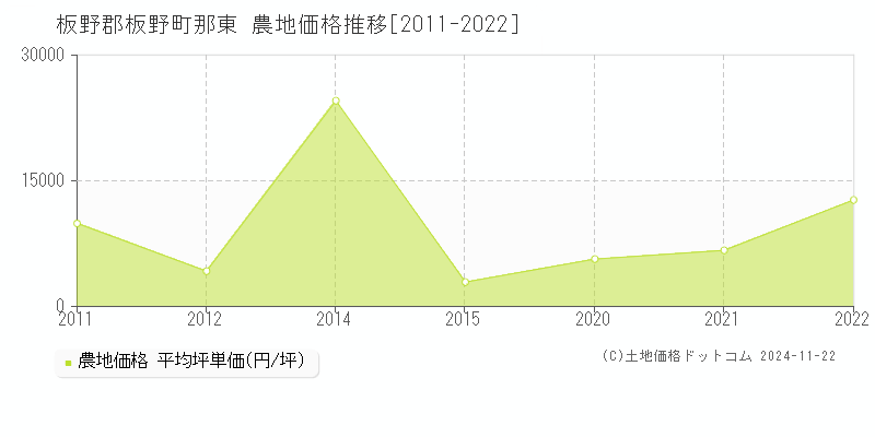 那東(板野郡板野町)の農地価格推移グラフ(坪単価)[2011-2022年]