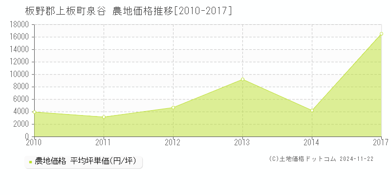 板野郡上板町泉谷の農地取引事例推移グラフ 