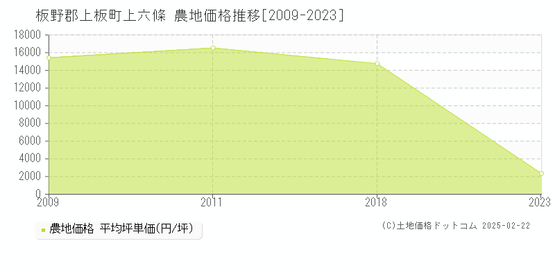 上六條(板野郡上板町)の農地価格推移グラフ(坪単価)[2009-2023年]