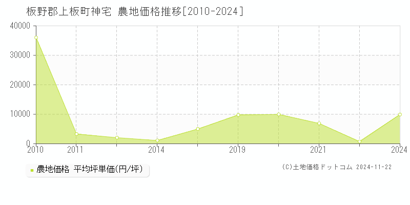 神宅(板野郡上板町)の農地価格推移グラフ(坪単価)[2010-2024年]