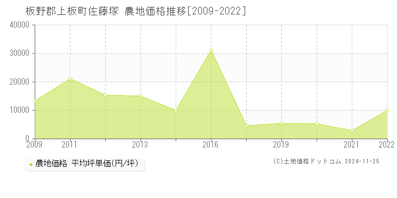 佐藤塚(板野郡上板町)の農地価格推移グラフ(坪単価)[2009-2022年]