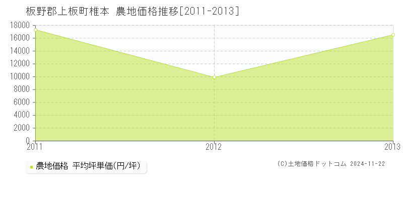 板野郡上板町椎本の農地取引事例推移グラフ 