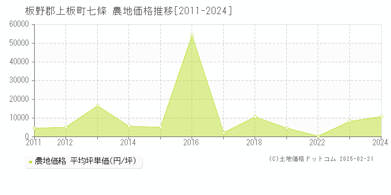 七條(板野郡上板町)の農地価格推移グラフ(坪単価)[2011-2024年]