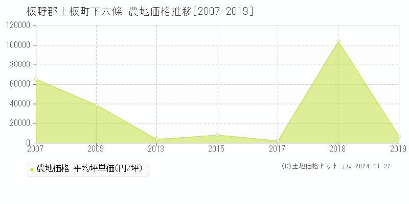 下六條(板野郡上板町)の農地価格推移グラフ(坪単価)[2007-2019年]