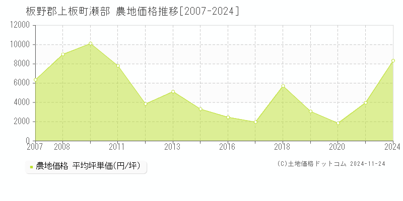 瀬部(板野郡上板町)の農地価格推移グラフ(坪単価)[2007-2024年]