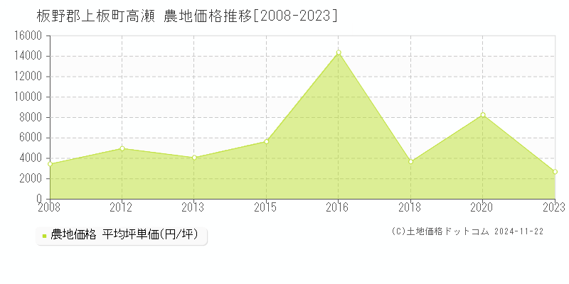 高瀬(板野郡上板町)の農地価格推移グラフ(坪単価)[2008-2023年]