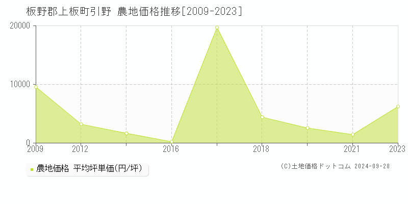 引野(板野郡上板町)の農地価格推移グラフ(坪単価)[2009-2023年]