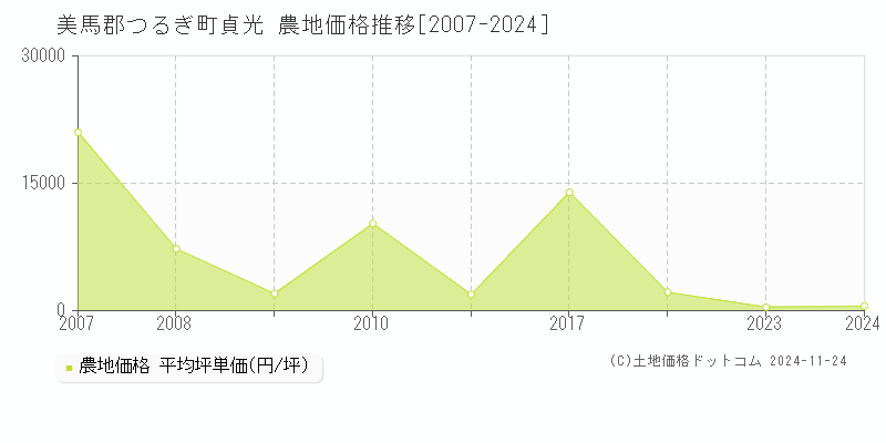 貞光(美馬郡つるぎ町)の農地価格推移グラフ(坪単価)[2007-2024年]