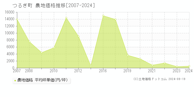 つるぎ町(徳島県)の農地価格推移グラフ(坪単価)[2007-2024年]