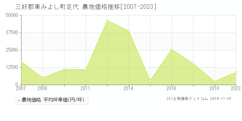 足代(三好郡東みよし町)の農地価格推移グラフ(坪単価)[2007-2023年]