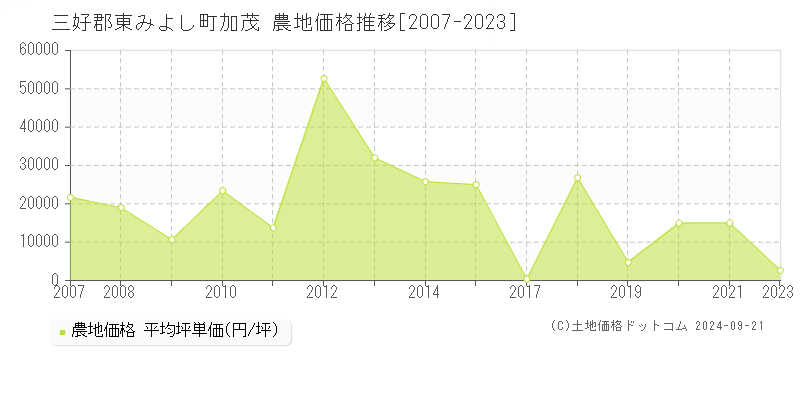 加茂(三好郡東みよし町)の農地価格推移グラフ(坪単価)[2007-2023年]