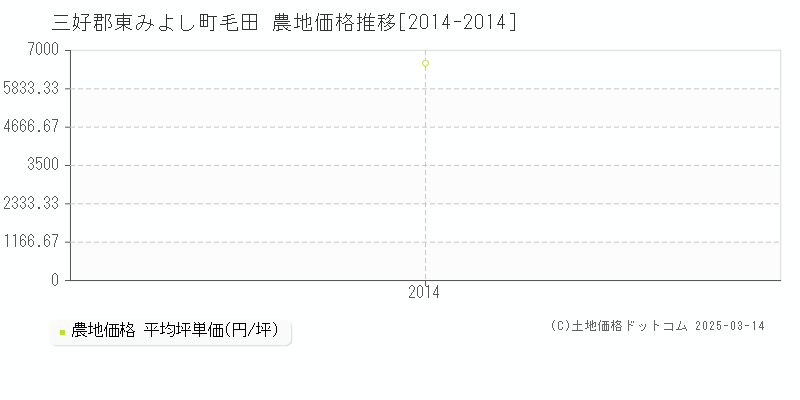 毛田(三好郡東みよし町)の農地価格推移グラフ(坪単価)[2014-2014年]