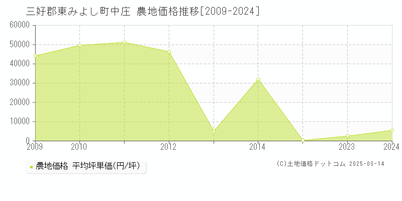 中庄(三好郡東みよし町)の農地価格推移グラフ(坪単価)[2009-2023年]