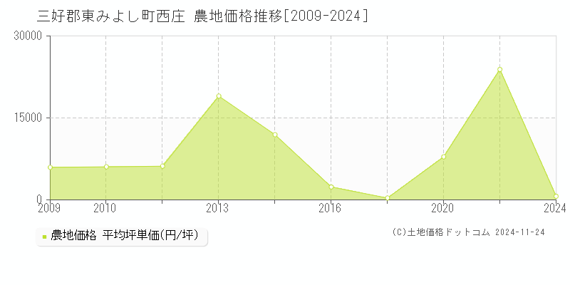 西庄(三好郡東みよし町)の農地価格推移グラフ(坪単価)[2009-2024年]