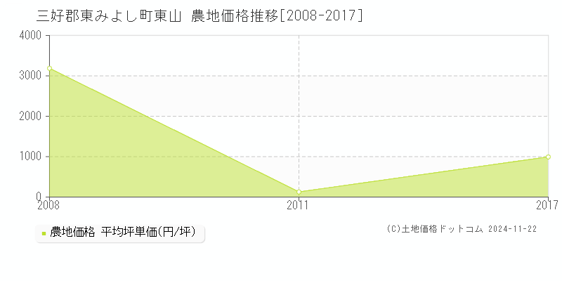 東山(三好郡東みよし町)の農地価格推移グラフ(坪単価)[2008-2017年]