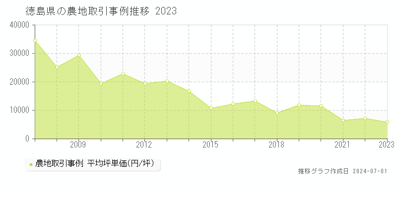 徳島県の農地取引事例推移グラフ 