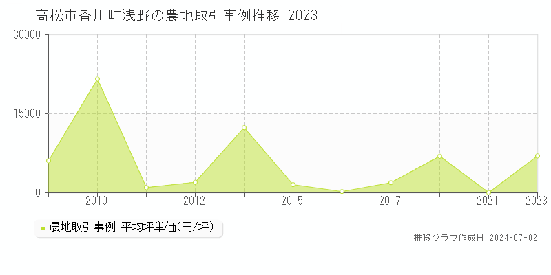 高松市香川町浅野の農地取引事例推移グラフ 
