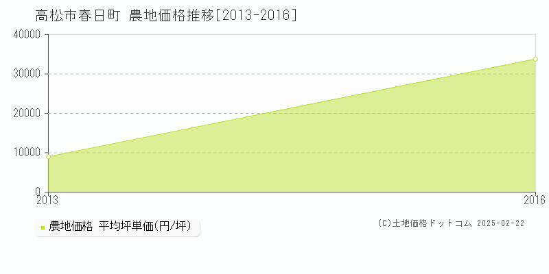 春日町(高松市)の農地価格推移グラフ(坪単価)[2013-2016年]