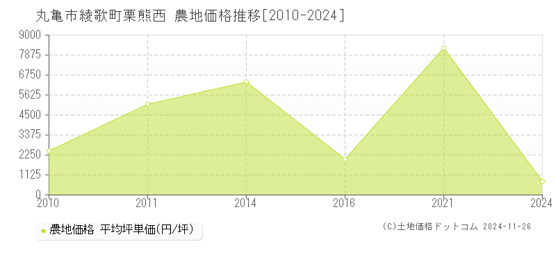 綾歌町栗熊西(丸亀市)の農地価格推移グラフ(坪単価)[2010-2024年]