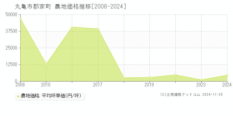 郡家町(丸亀市)の農地価格推移グラフ(坪単価)[2008-2024年]