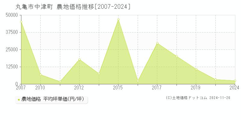 中津町(丸亀市)の農地価格推移グラフ(坪単価)[2007-2024年]