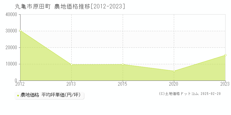 原田町(丸亀市)の農地価格推移グラフ(坪単価)[2012-2023年]