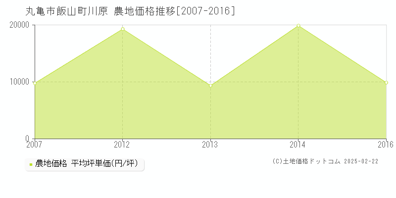 飯山町川原(丸亀市)の農地価格推移グラフ(坪単価)[2007-2016年]