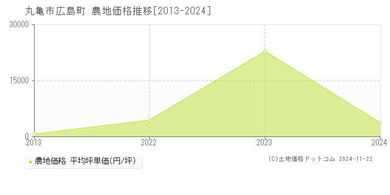 広島町(丸亀市)の農地価格推移グラフ(坪単価)[2013-2024年]