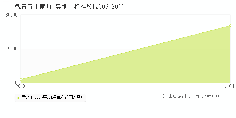 南町(観音寺市)の農地価格推移グラフ(坪単価)[2009-2011年]