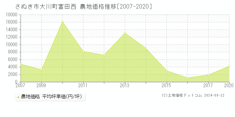 大川町富田西(さぬき市)の農地価格推移グラフ(坪単価)[2007-2020年]