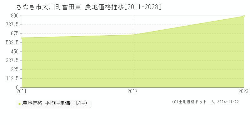 大川町富田東(さぬき市)の農地価格推移グラフ(坪単価)[2011-2023年]