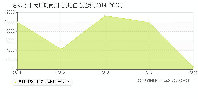 大川町南川(さぬき市)の農地価格推移グラフ(坪単価)[2014-2022年]