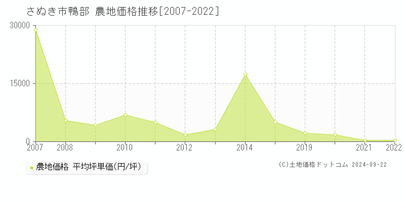 鴨部(さぬき市)の農地価格推移グラフ(坪単価)[2007-2022年]