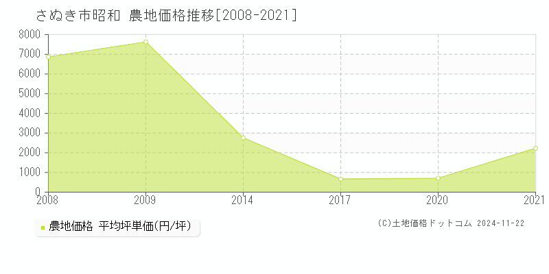 昭和(さぬき市)の農地価格推移グラフ(坪単価)[2008-2021年]