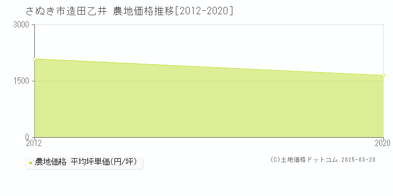 造田乙井(さぬき市)の農地価格推移グラフ(坪単価)[2012-2020年]