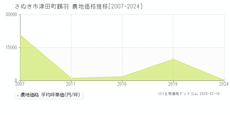 津田町鶴羽(さぬき市)の農地価格推移グラフ(坪単価)[2007-2024年]