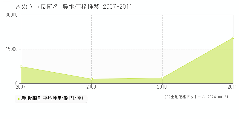 長尾名(さぬき市)の農地価格推移グラフ(坪単価)[2007-2011年]