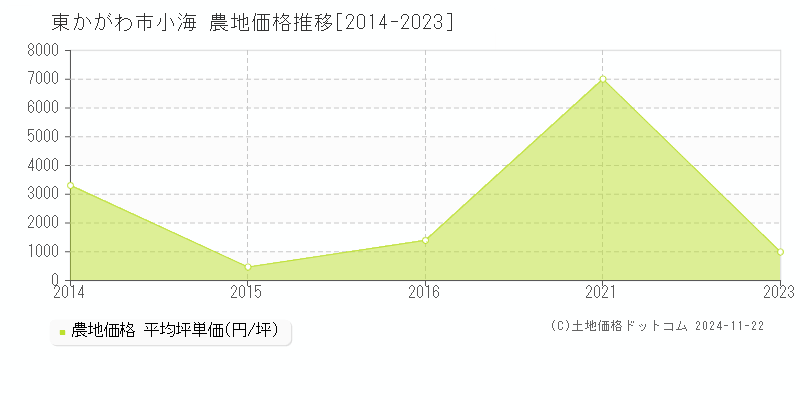 小海(東かがわ市)の農地価格推移グラフ(坪単価)[2014-2023年]