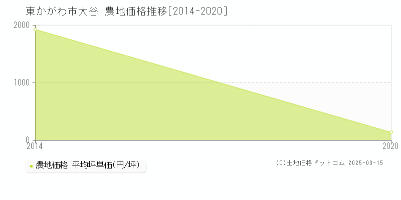 大谷(東かがわ市)の農地価格推移グラフ(坪単価)[2014-2020年]