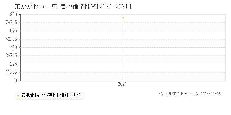 中筋(東かがわ市)の農地価格推移グラフ(坪単価)[2021-2021年]