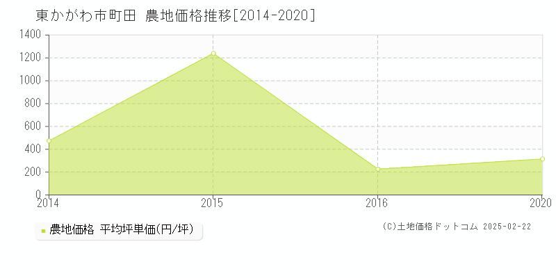 町田(東かがわ市)の農地価格推移グラフ(坪単価)[2014-2020年]