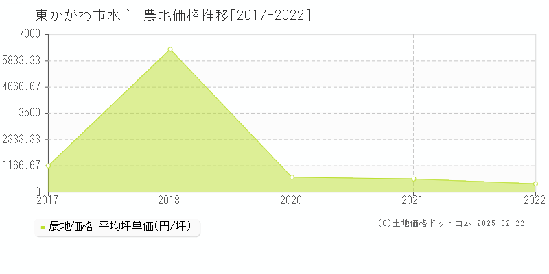 水主(東かがわ市)の農地価格推移グラフ(坪単価)[2017-2022年]