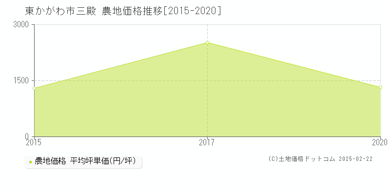 三殿(東かがわ市)の農地価格推移グラフ(坪単価)[2015-2020年]