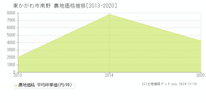 南野(東かがわ市)の農地価格推移グラフ(坪単価)[2013-2020年]