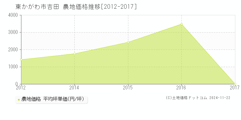 吉田(東かがわ市)の農地価格推移グラフ(坪単価)[2012-2017年]