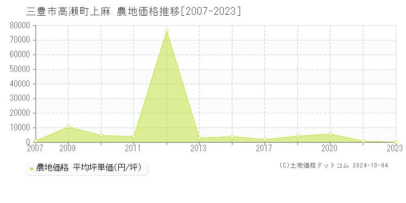 高瀬町上麻(三豊市)の農地価格推移グラフ(坪単価)[2007-2023年]